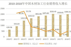 木材加工業(yè)未來在哪？鋸材、木片、人造板、木制品的發(fā)展空間